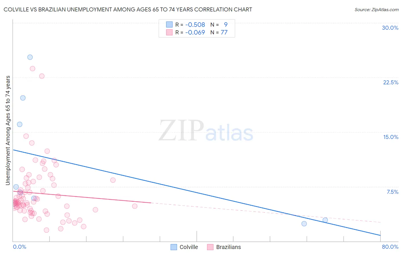 Colville vs Brazilian Unemployment Among Ages 65 to 74 years