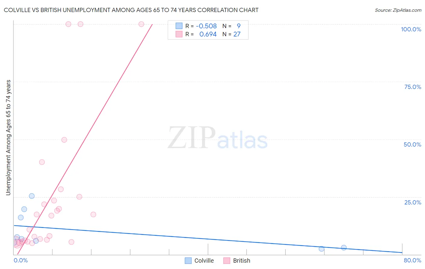 Colville vs British Unemployment Among Ages 65 to 74 years