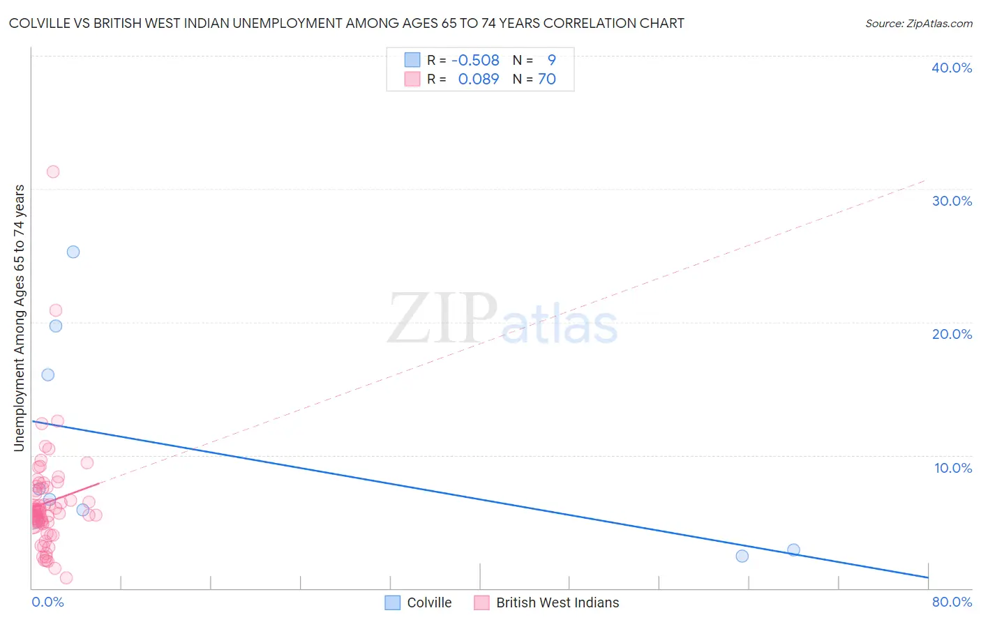 Colville vs British West Indian Unemployment Among Ages 65 to 74 years