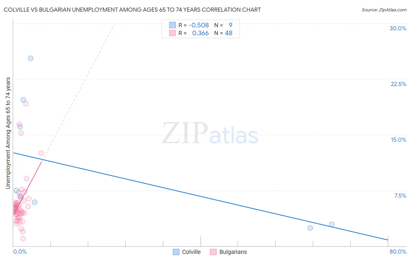 Colville vs Bulgarian Unemployment Among Ages 65 to 74 years
