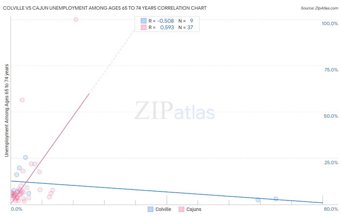 Colville vs Cajun Unemployment Among Ages 65 to 74 years