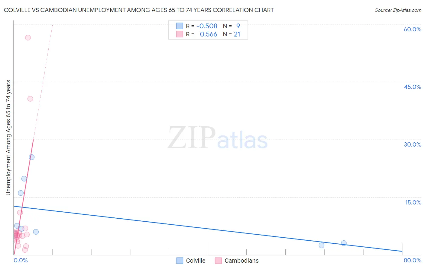 Colville vs Cambodian Unemployment Among Ages 65 to 74 years