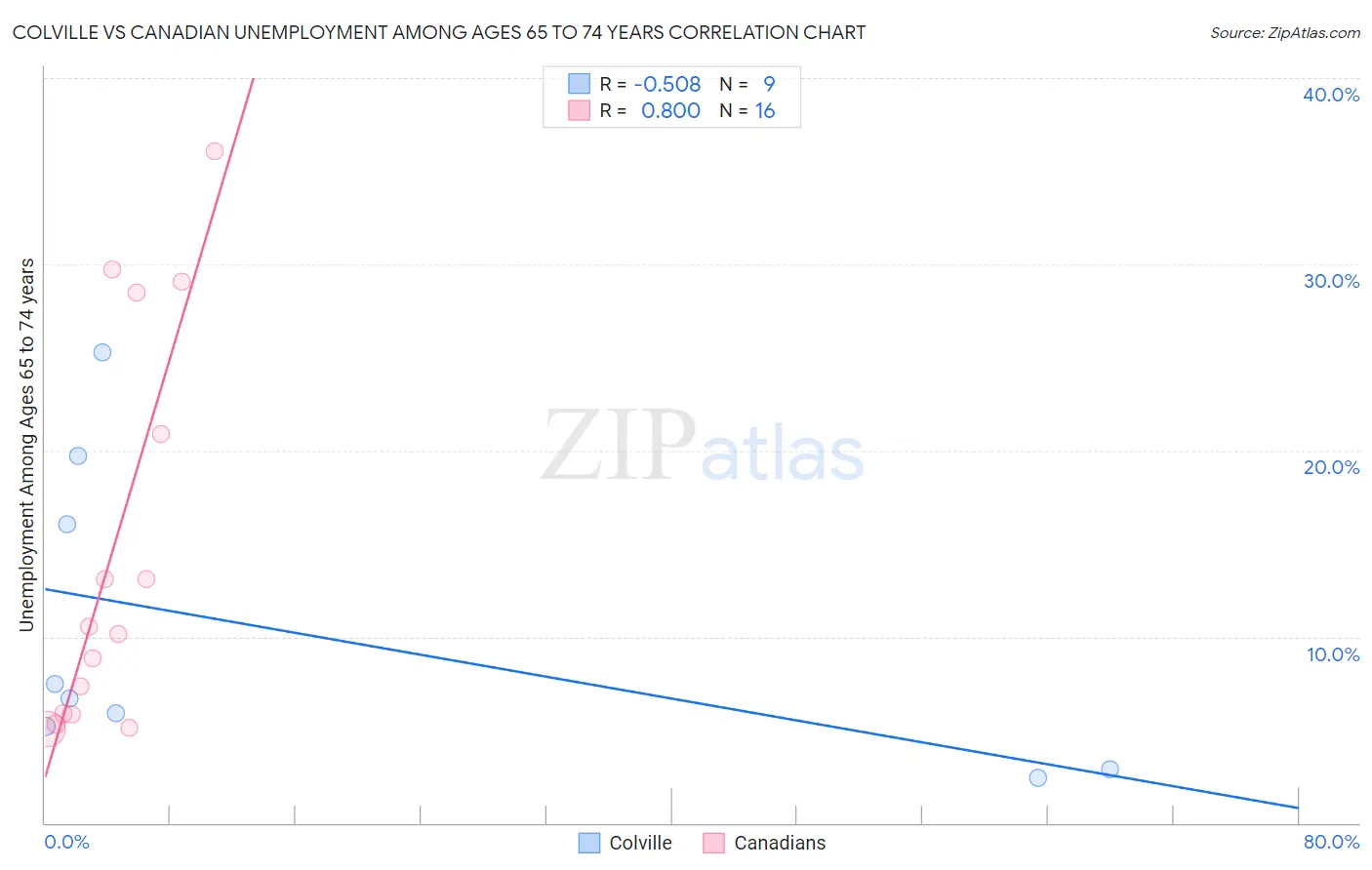 Colville vs Canadian Unemployment Among Ages 65 to 74 years