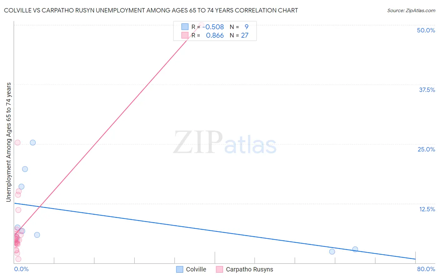 Colville vs Carpatho Rusyn Unemployment Among Ages 65 to 74 years