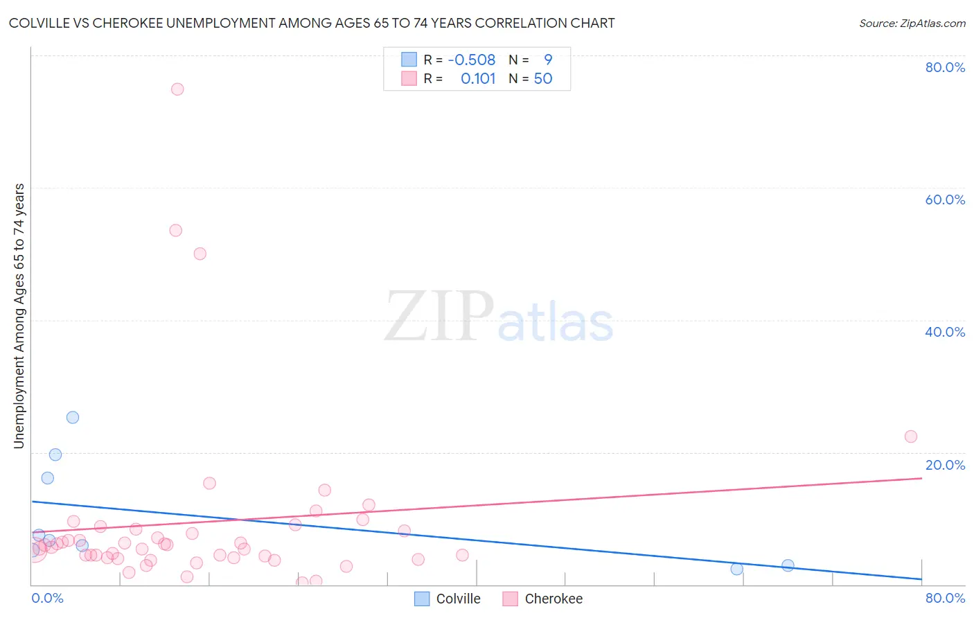 Colville vs Cherokee Unemployment Among Ages 65 to 74 years