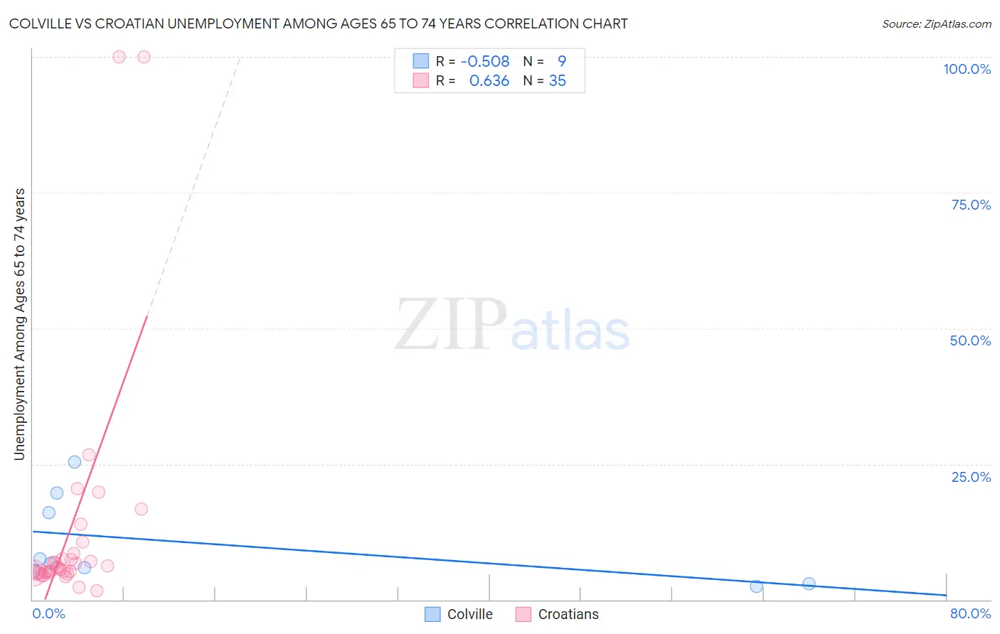 Colville vs Croatian Unemployment Among Ages 65 to 74 years