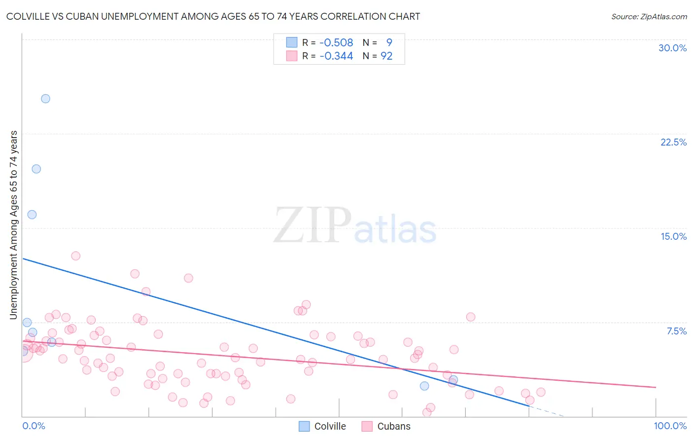 Colville vs Cuban Unemployment Among Ages 65 to 74 years