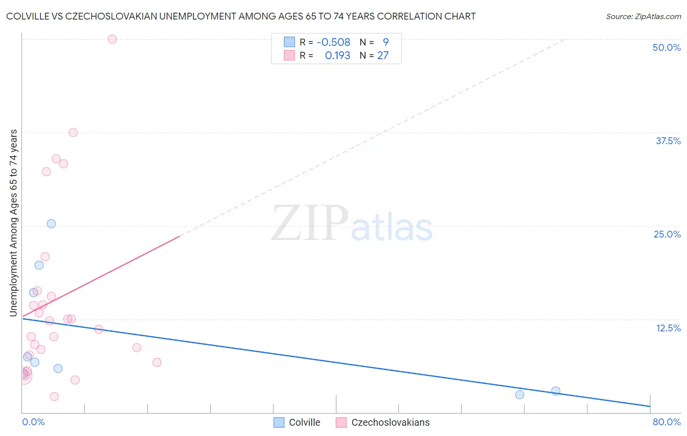 Colville vs Czechoslovakian Unemployment Among Ages 65 to 74 years