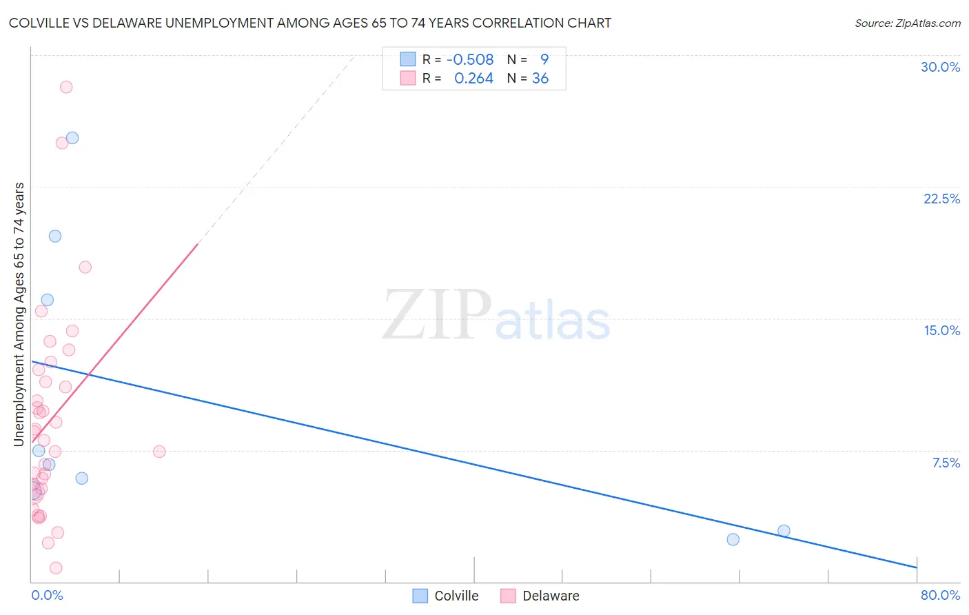 Colville vs Delaware Unemployment Among Ages 65 to 74 years