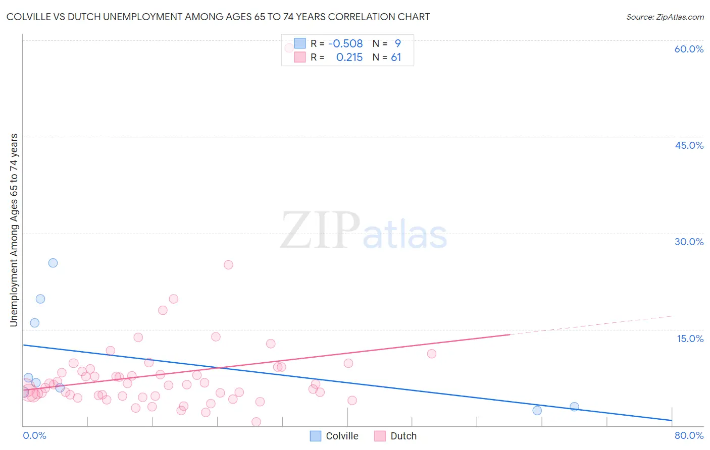 Colville vs Dutch Unemployment Among Ages 65 to 74 years