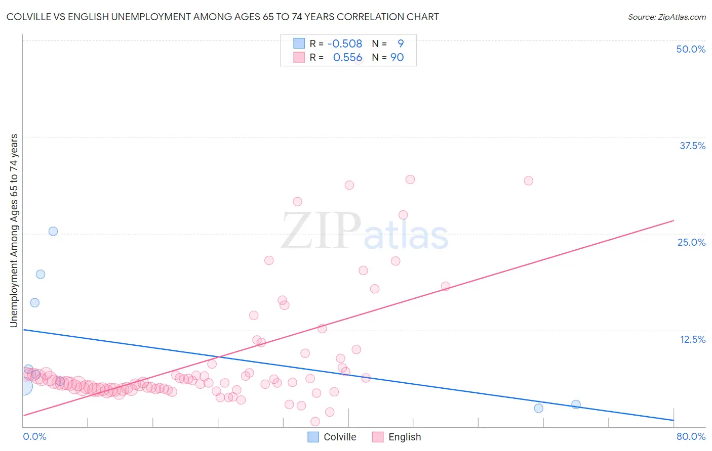 Colville vs English Unemployment Among Ages 65 to 74 years