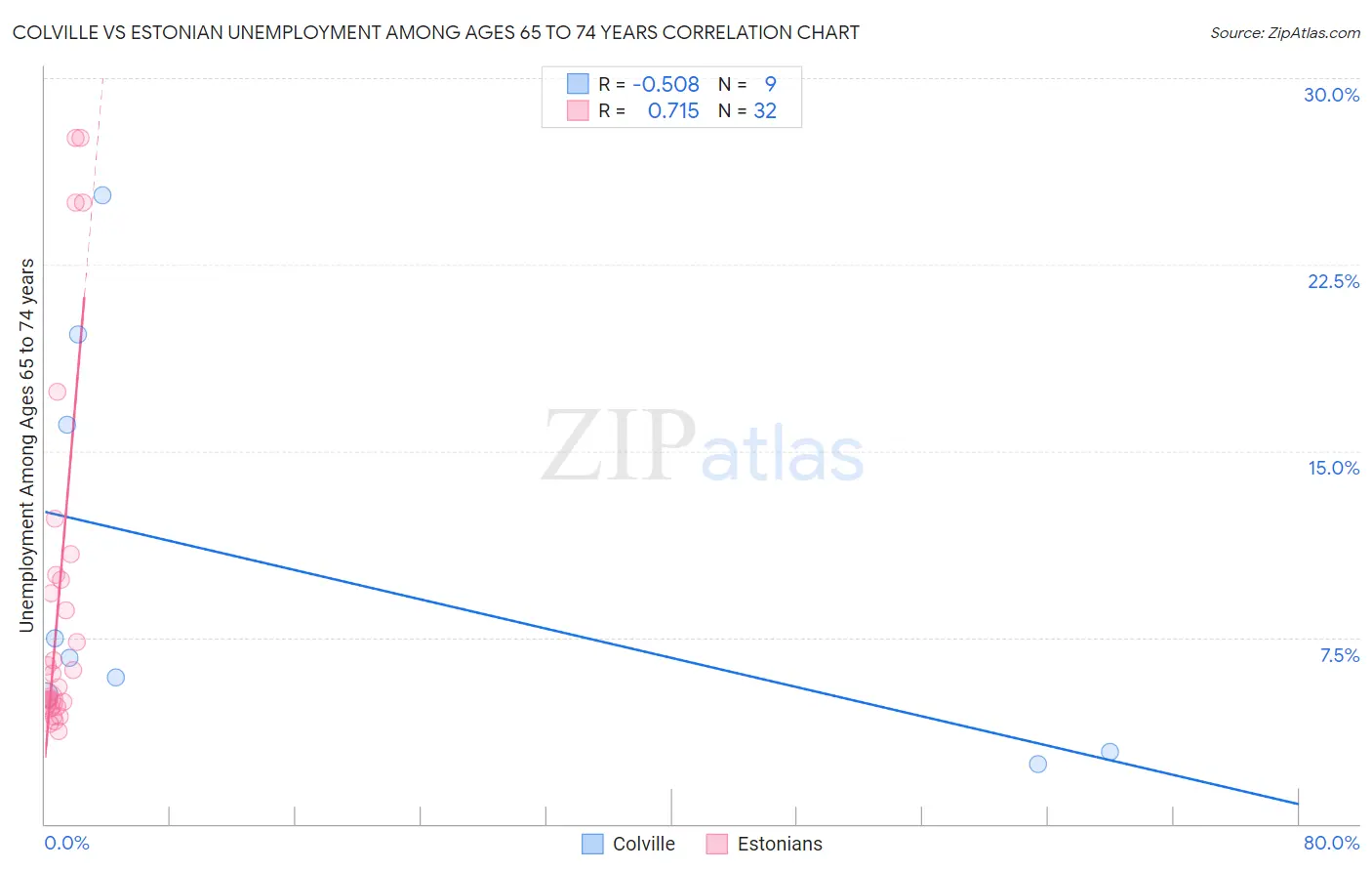 Colville vs Estonian Unemployment Among Ages 65 to 74 years