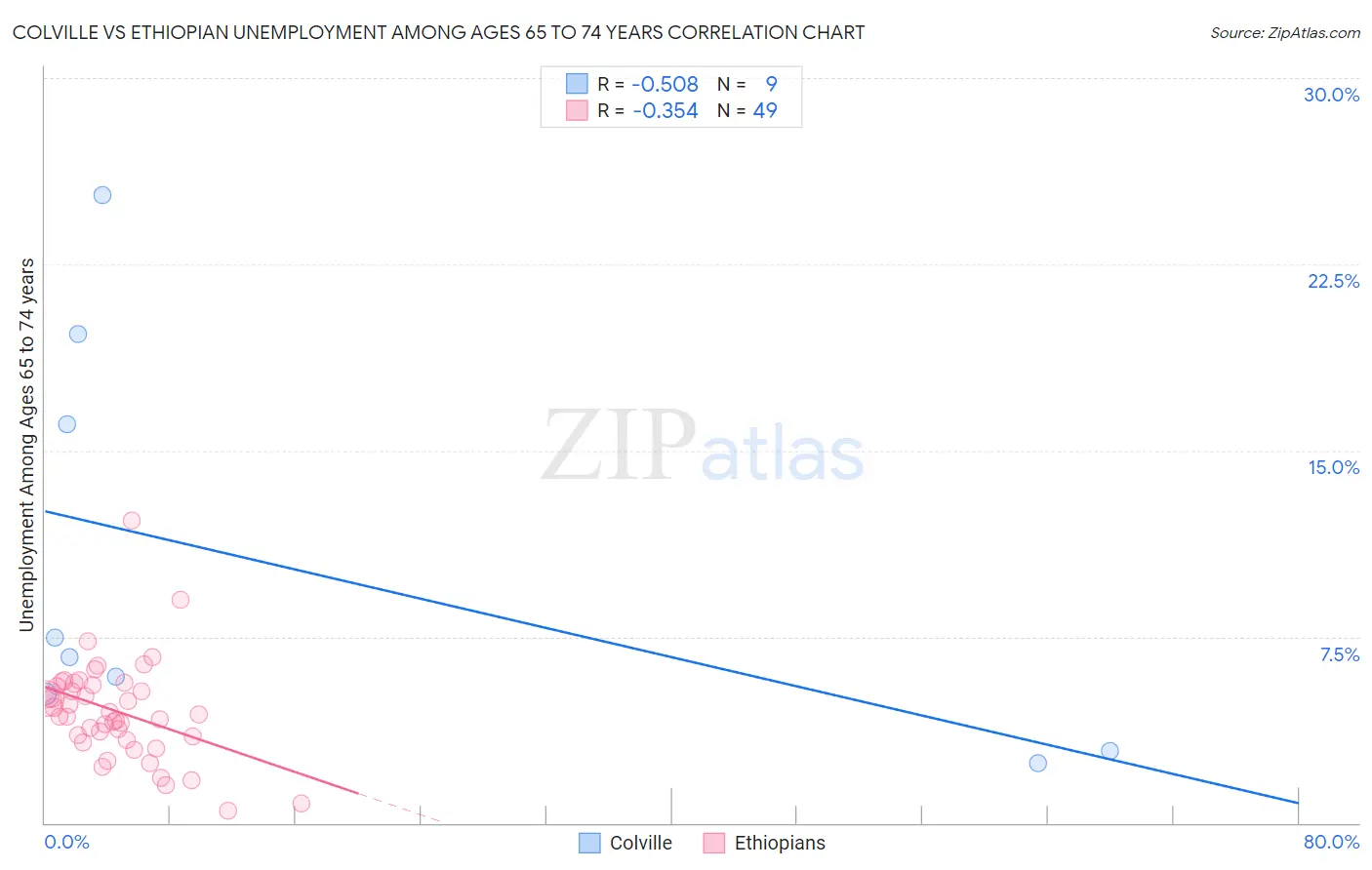 Colville vs Ethiopian Unemployment Among Ages 65 to 74 years