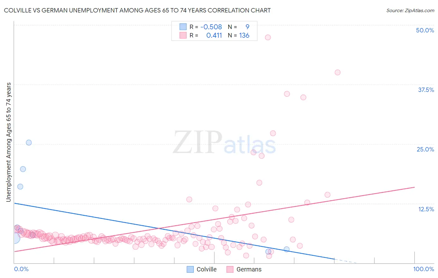 Colville vs German Unemployment Among Ages 65 to 74 years