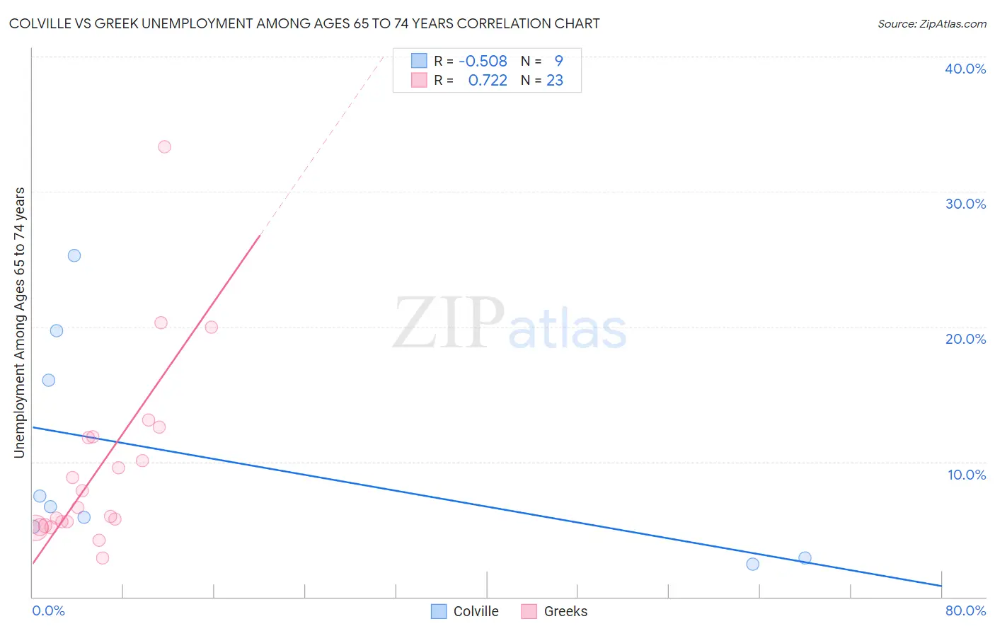 Colville vs Greek Unemployment Among Ages 65 to 74 years