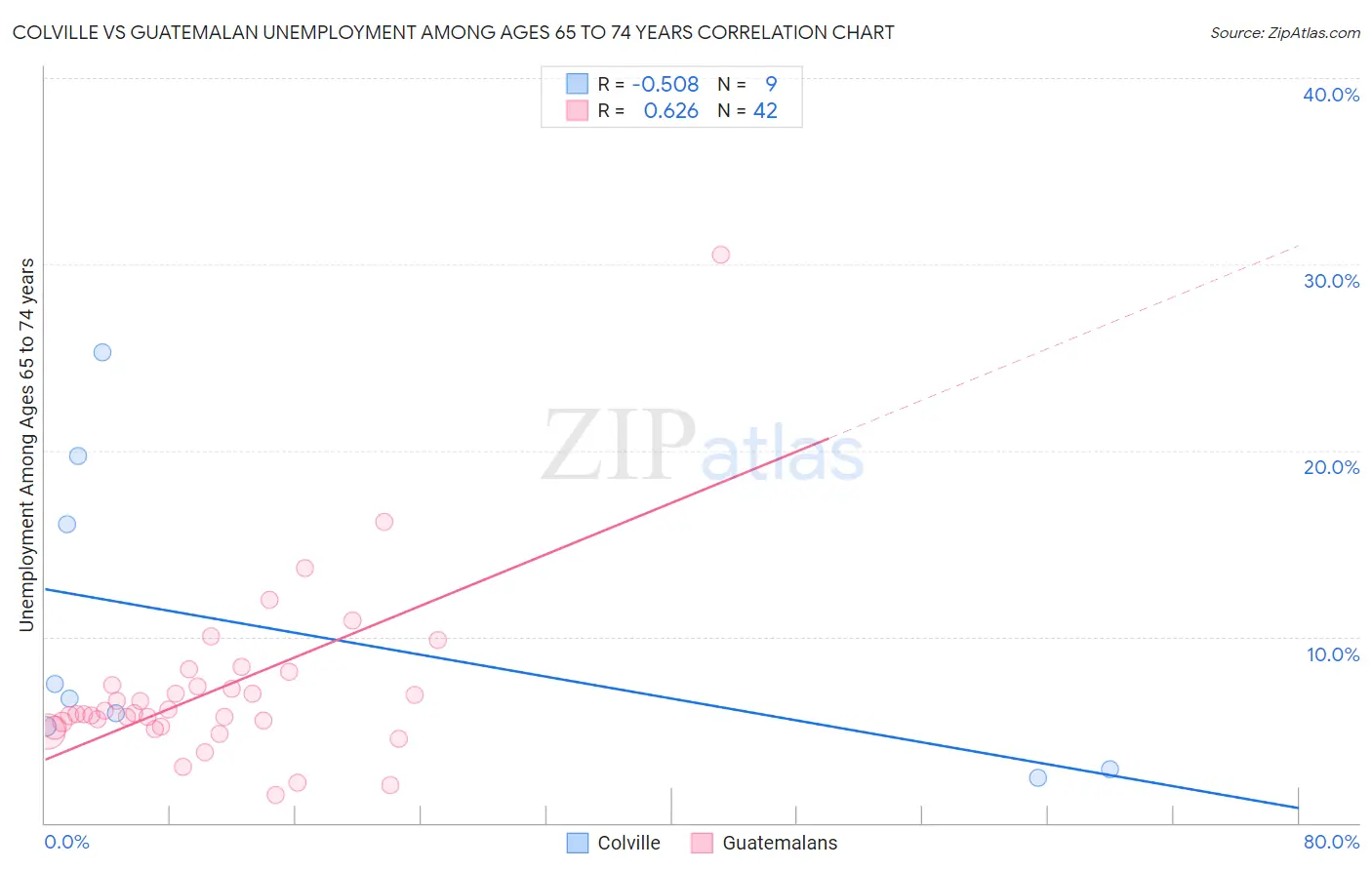 Colville vs Guatemalan Unemployment Among Ages 65 to 74 years