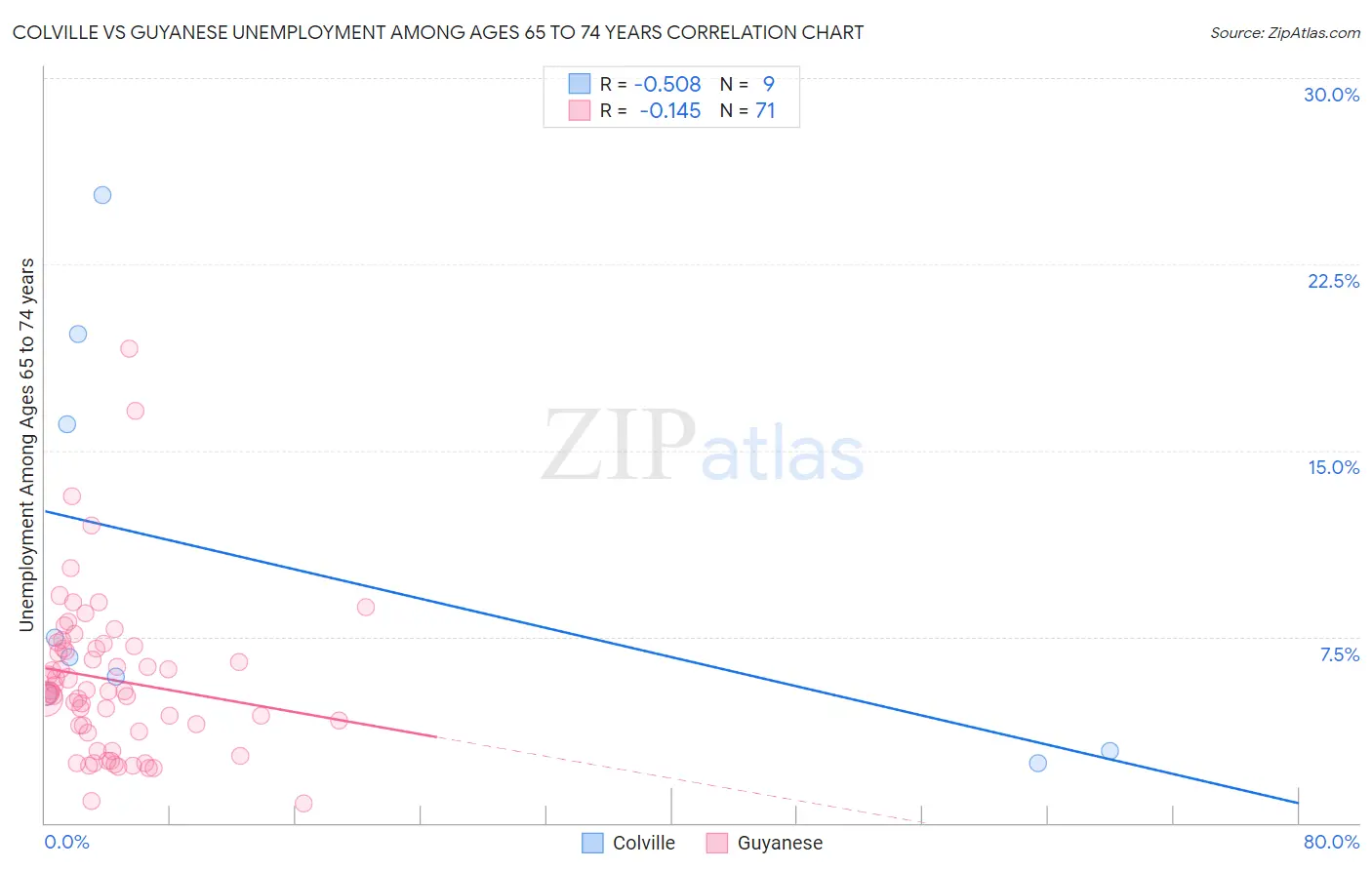 Colville vs Guyanese Unemployment Among Ages 65 to 74 years