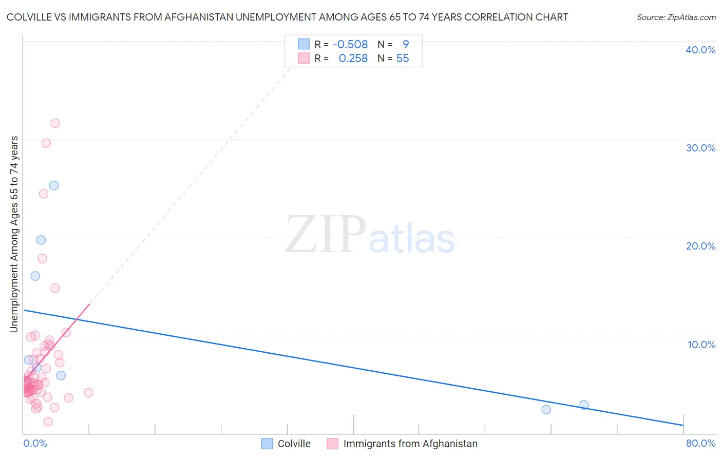 Colville vs Immigrants from Afghanistan Unemployment Among Ages 65 to 74 years