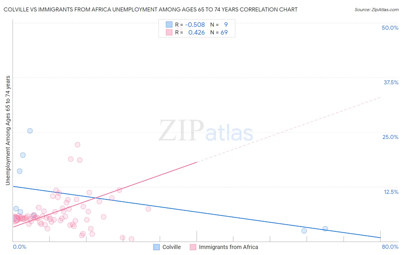 Colville vs Immigrants from Africa Unemployment Among Ages 65 to 74 years
