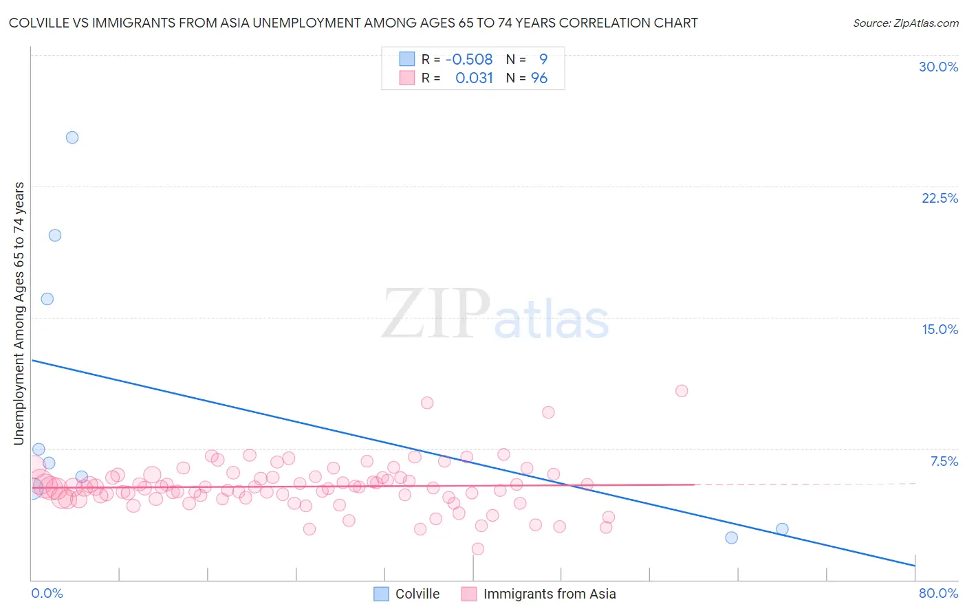Colville vs Immigrants from Asia Unemployment Among Ages 65 to 74 years