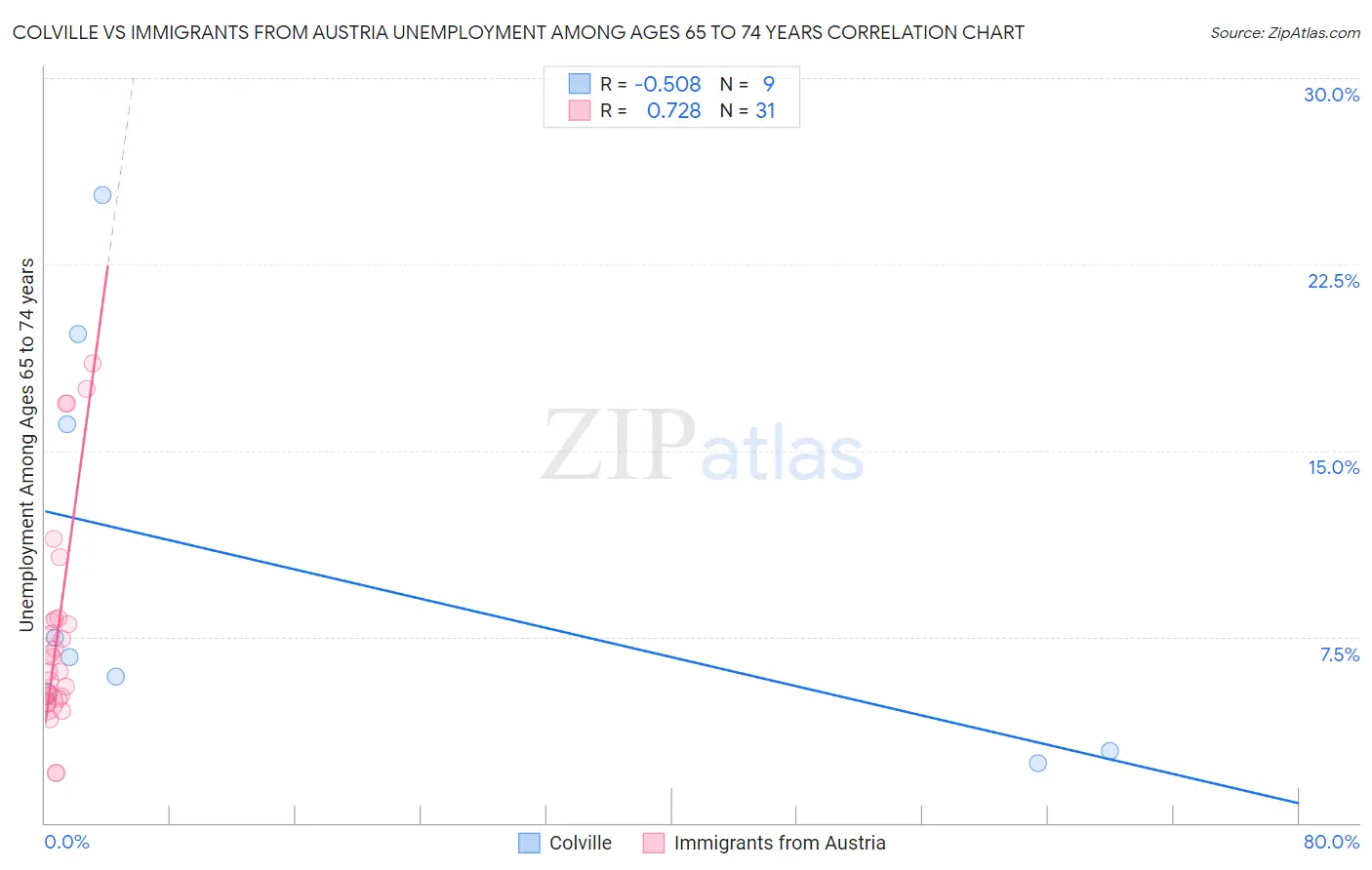 Colville vs Immigrants from Austria Unemployment Among Ages 65 to 74 years