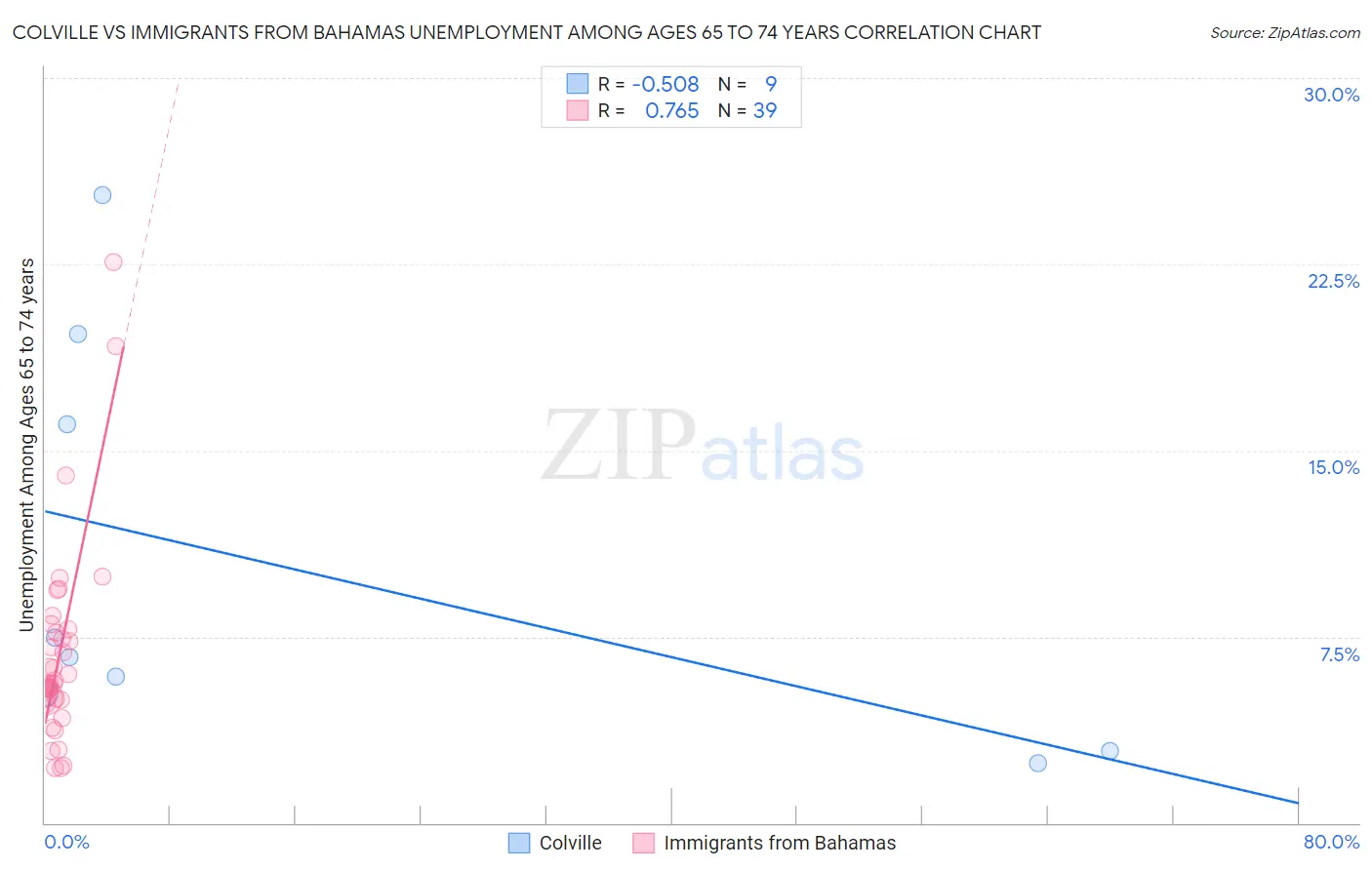 Colville vs Immigrants from Bahamas Unemployment Among Ages 65 to 74 years