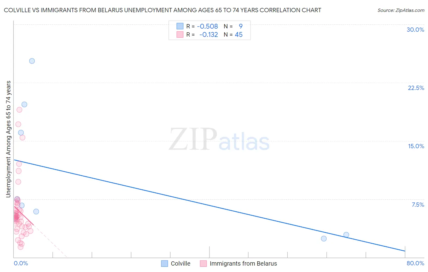 Colville vs Immigrants from Belarus Unemployment Among Ages 65 to 74 years