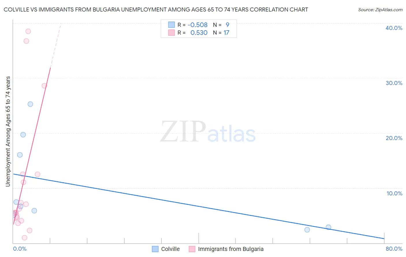 Colville vs Immigrants from Bulgaria Unemployment Among Ages 65 to 74 years