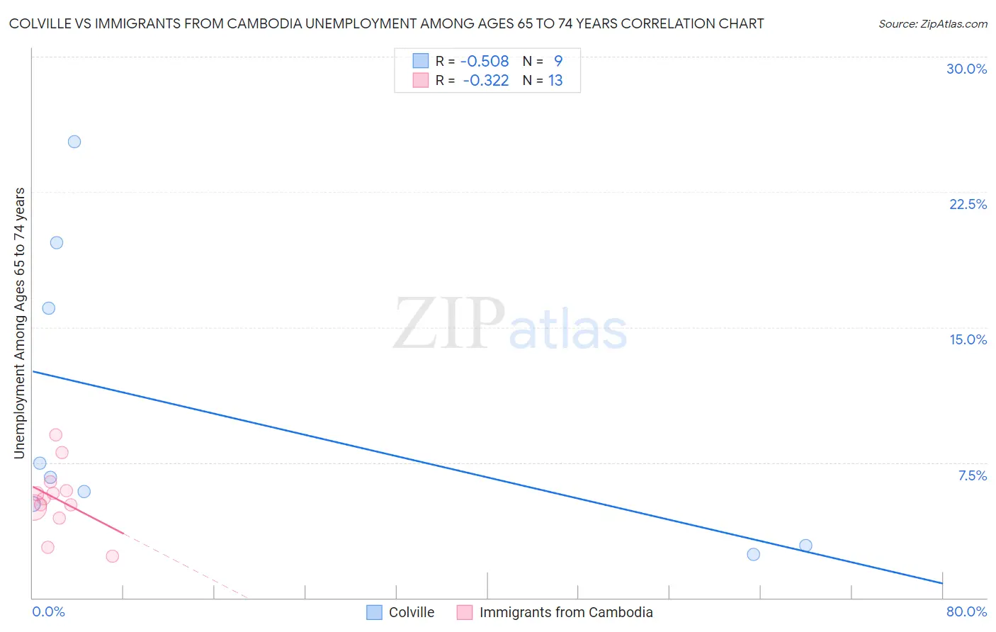 Colville vs Immigrants from Cambodia Unemployment Among Ages 65 to 74 years