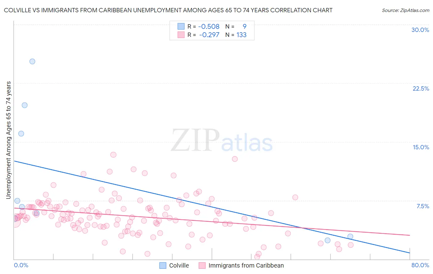 Colville vs Immigrants from Caribbean Unemployment Among Ages 65 to 74 years