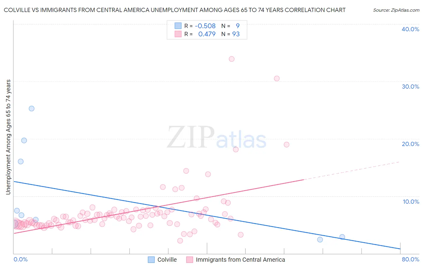 Colville vs Immigrants from Central America Unemployment Among Ages 65 to 74 years