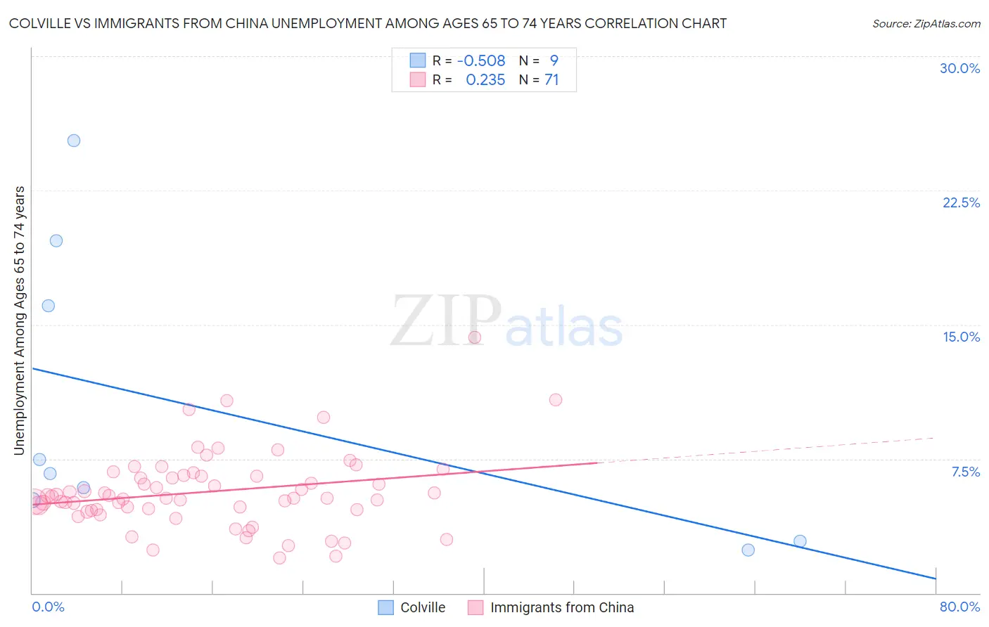 Colville vs Immigrants from China Unemployment Among Ages 65 to 74 years