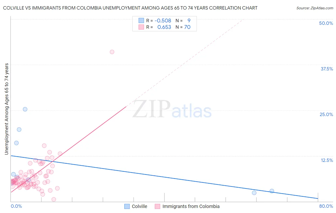 Colville vs Immigrants from Colombia Unemployment Among Ages 65 to 74 years