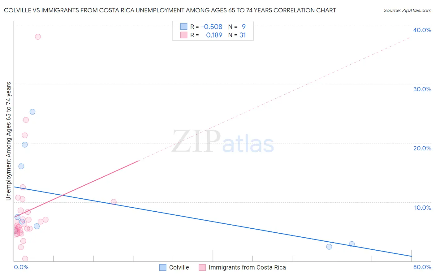 Colville vs Immigrants from Costa Rica Unemployment Among Ages 65 to 74 years