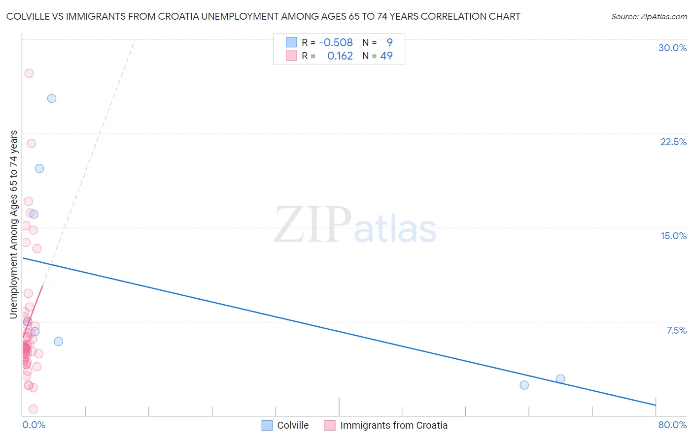 Colville vs Immigrants from Croatia Unemployment Among Ages 65 to 74 years