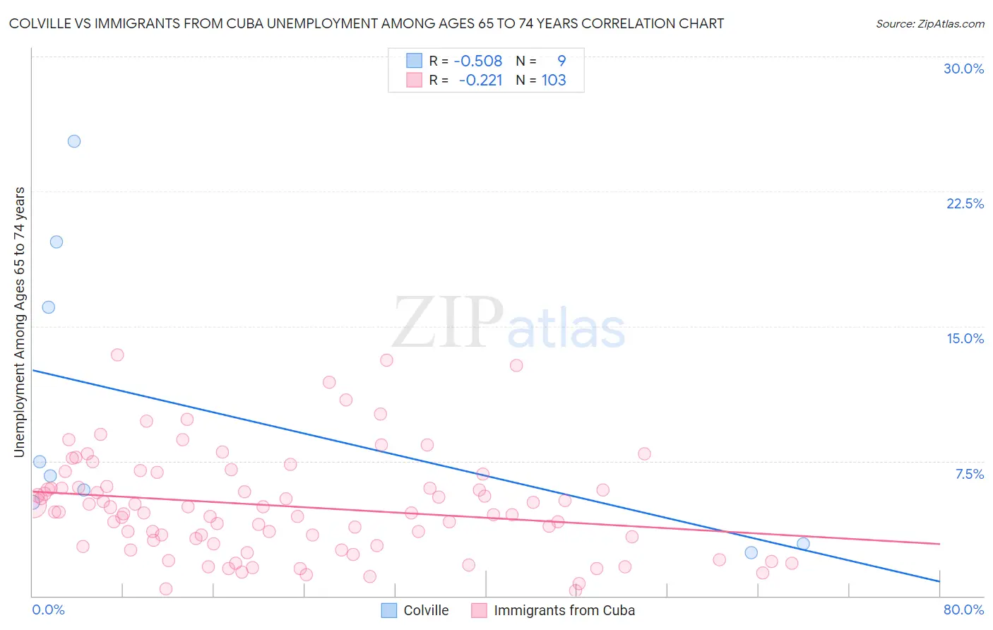 Colville vs Immigrants from Cuba Unemployment Among Ages 65 to 74 years