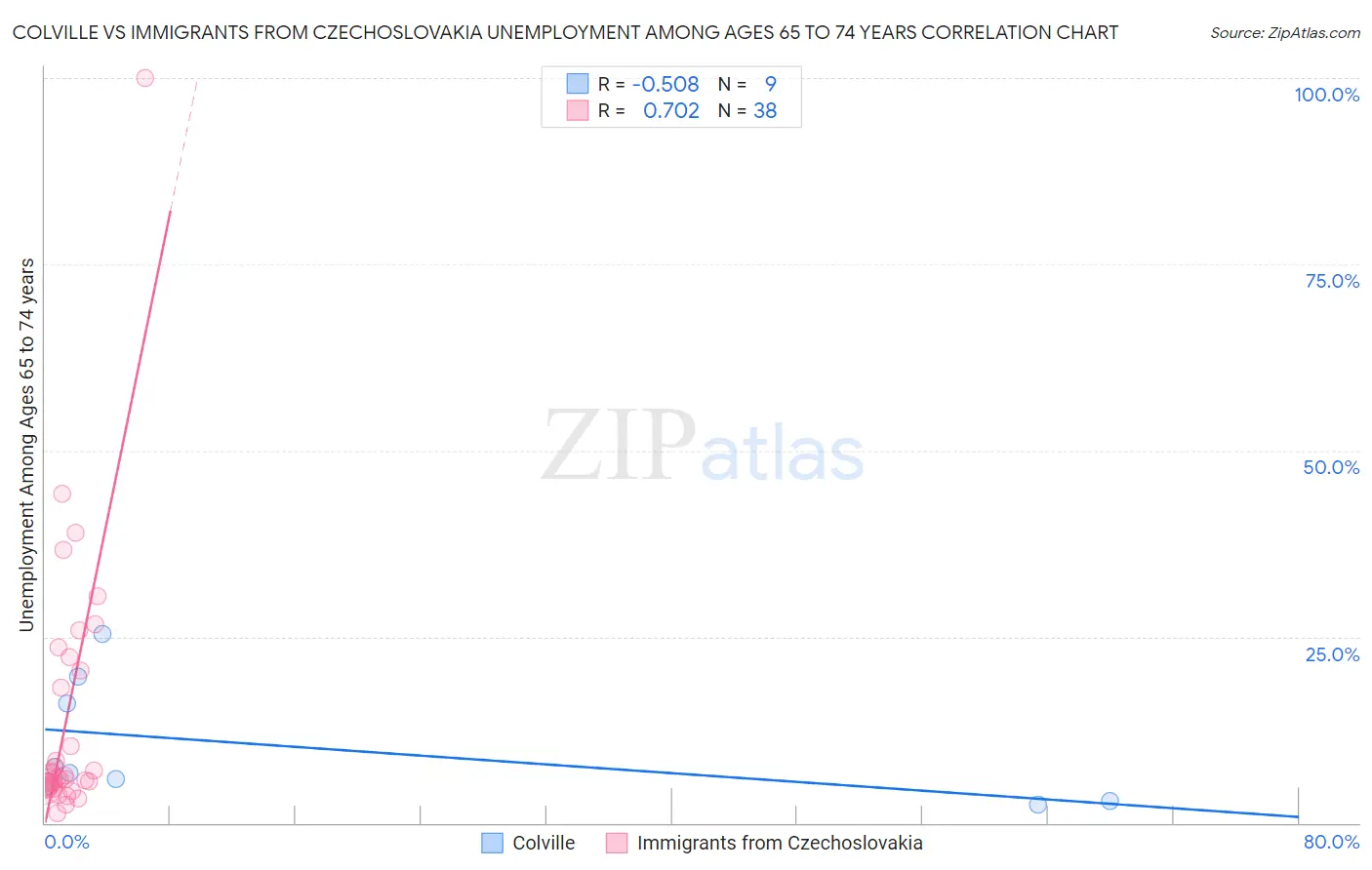Colville vs Immigrants from Czechoslovakia Unemployment Among Ages 65 to 74 years