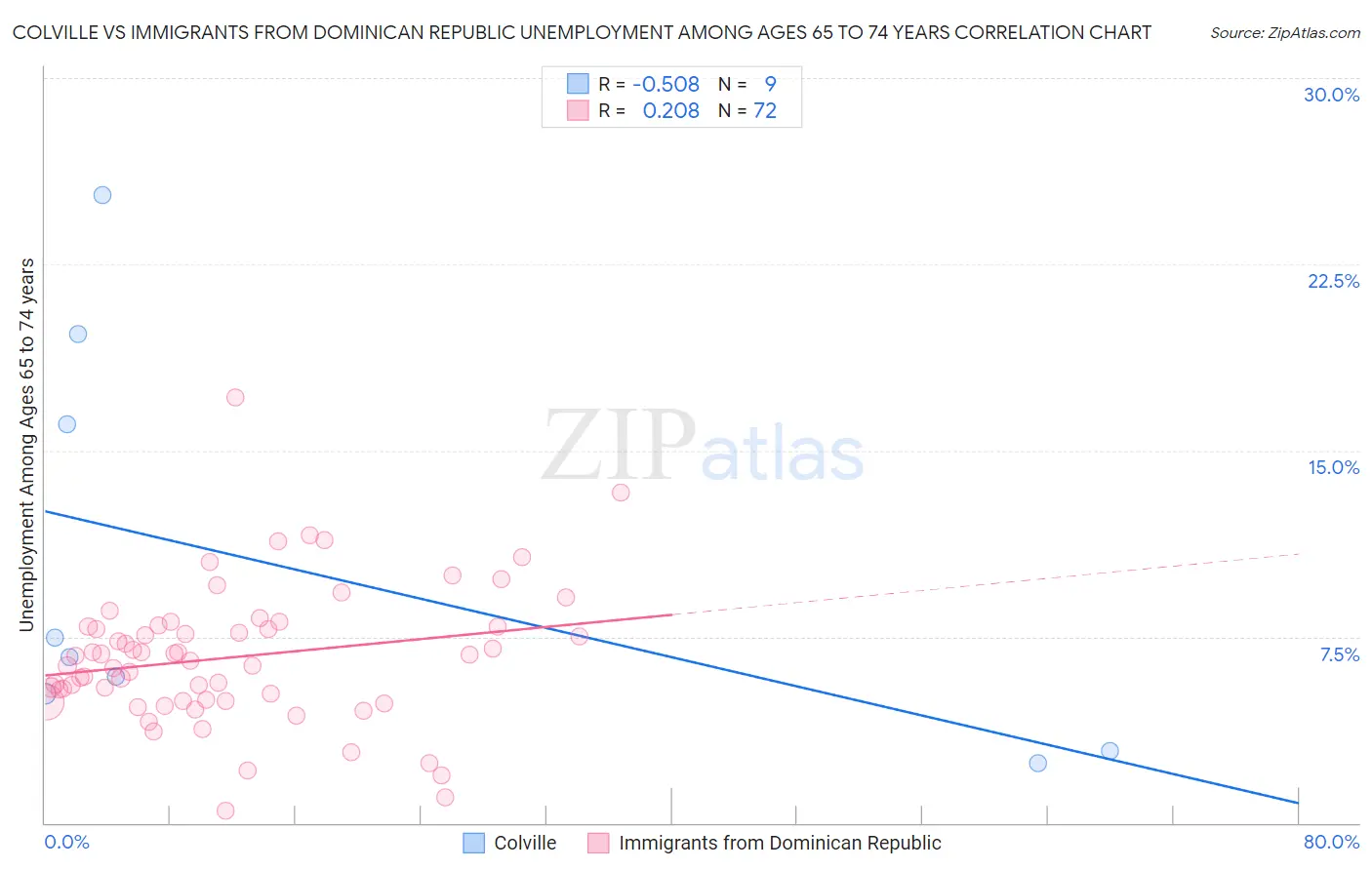 Colville vs Immigrants from Dominican Republic Unemployment Among Ages 65 to 74 years