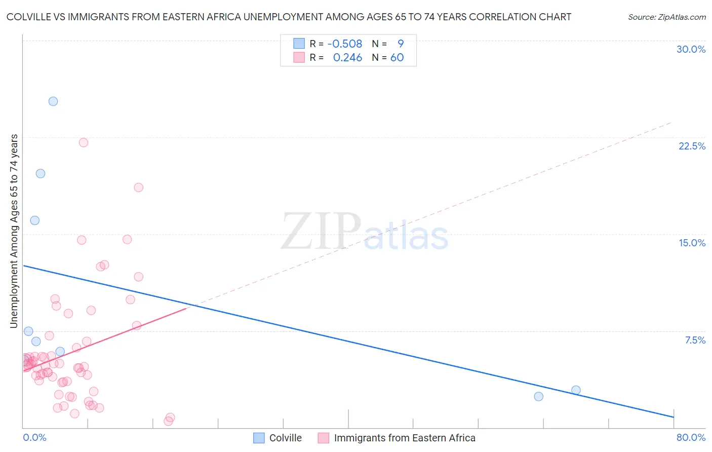 Colville vs Immigrants from Eastern Africa Unemployment Among Ages 65 to 74 years