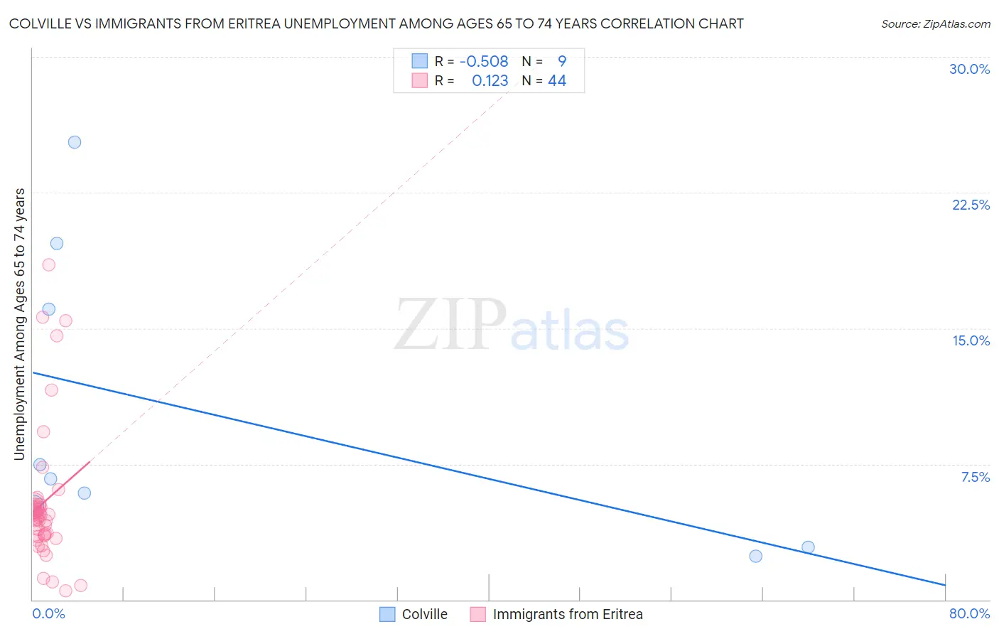 Colville vs Immigrants from Eritrea Unemployment Among Ages 65 to 74 years