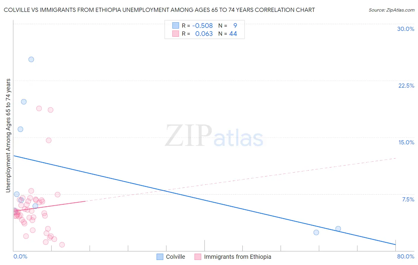 Colville vs Immigrants from Ethiopia Unemployment Among Ages 65 to 74 years