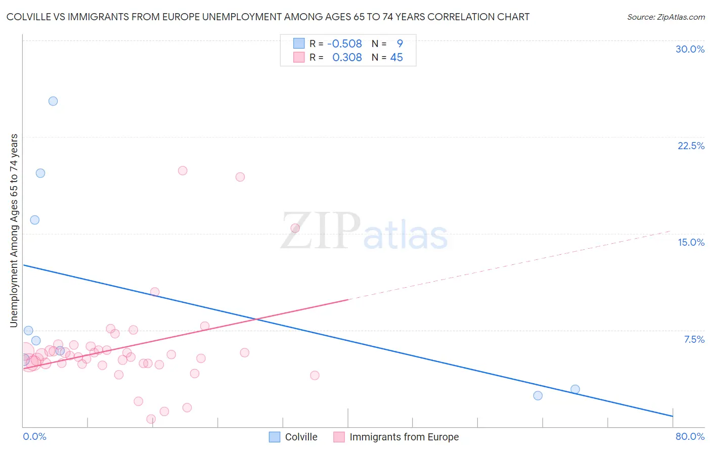 Colville vs Immigrants from Europe Unemployment Among Ages 65 to 74 years