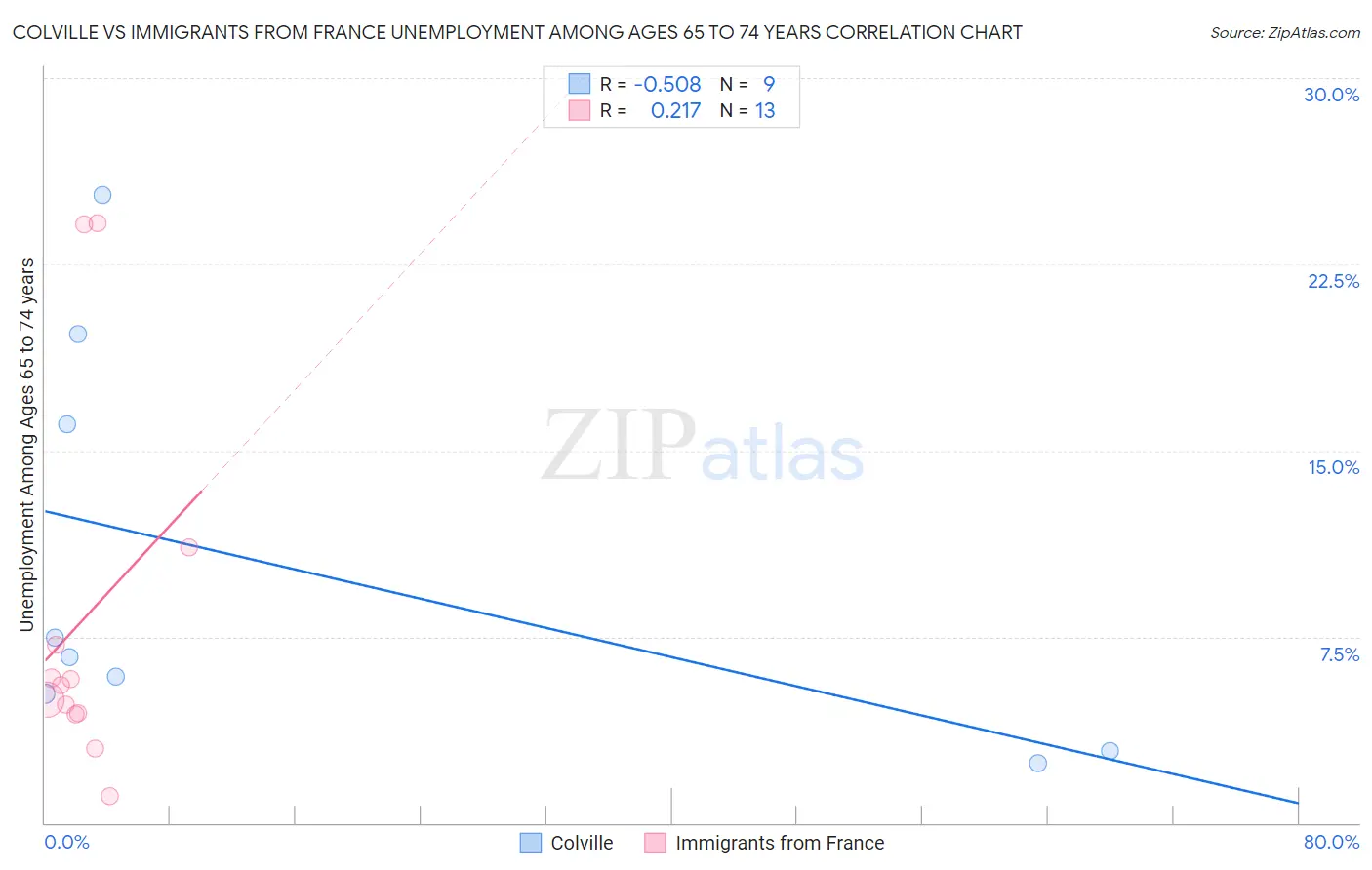 Colville vs Immigrants from France Unemployment Among Ages 65 to 74 years