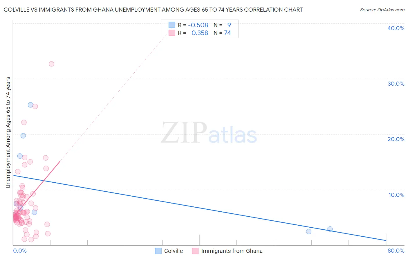 Colville vs Immigrants from Ghana Unemployment Among Ages 65 to 74 years