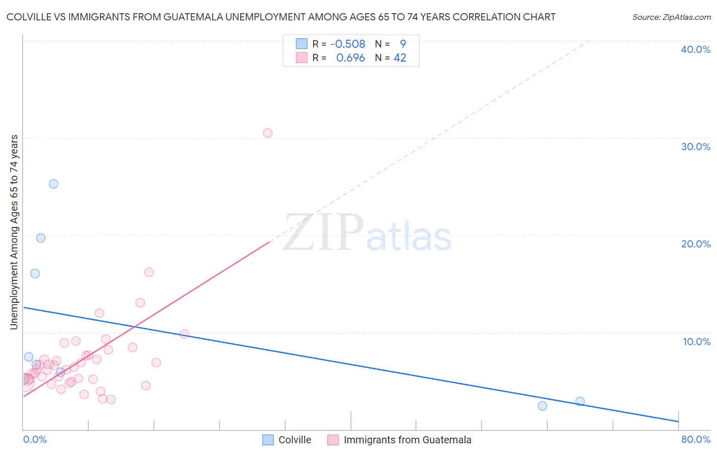 Colville vs Immigrants from Guatemala Unemployment Among Ages 65 to 74 years