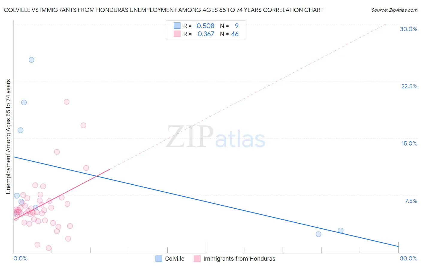 Colville vs Immigrants from Honduras Unemployment Among Ages 65 to 74 years