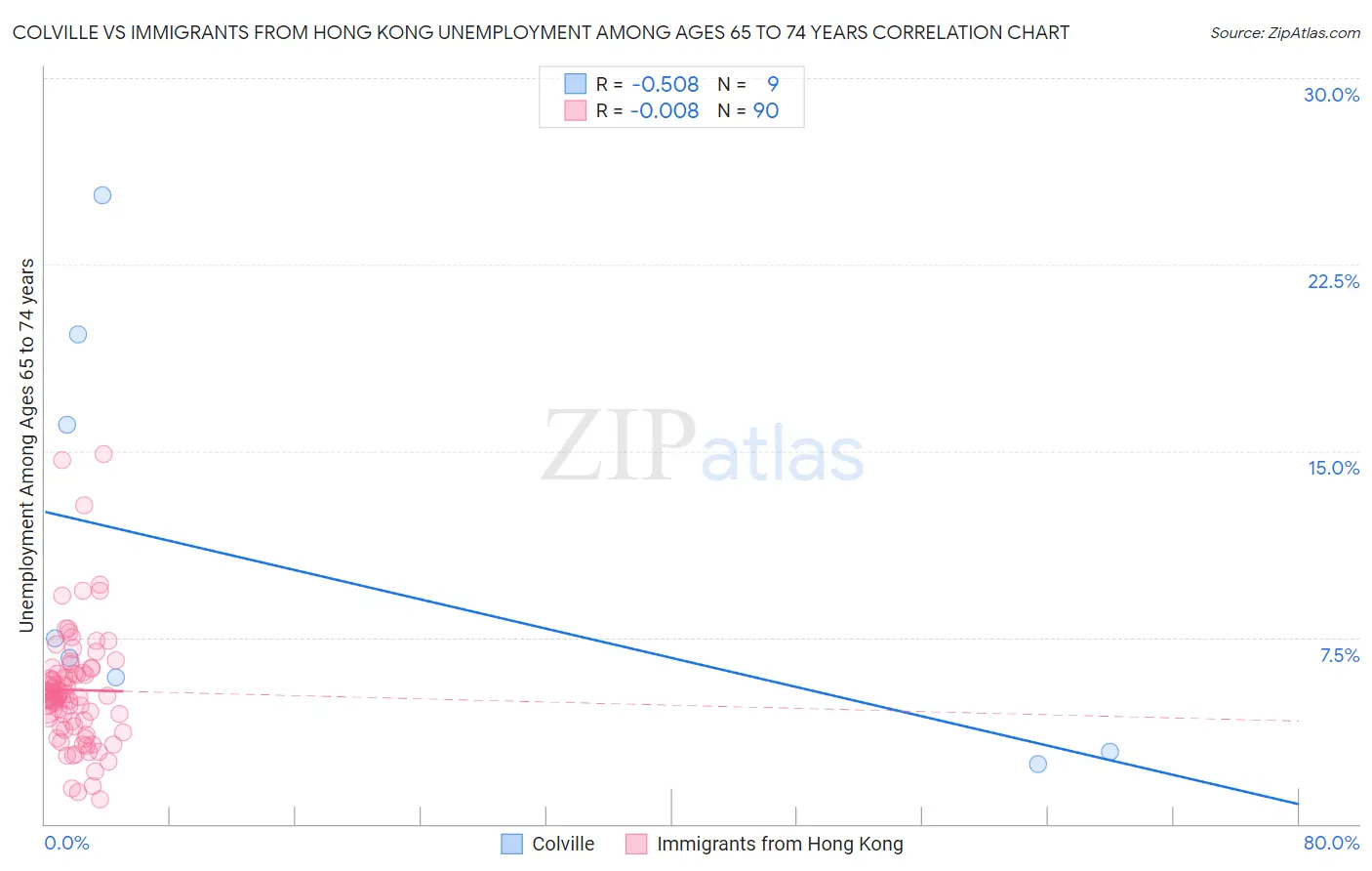 Colville vs Immigrants from Hong Kong Unemployment Among Ages 65 to 74 years