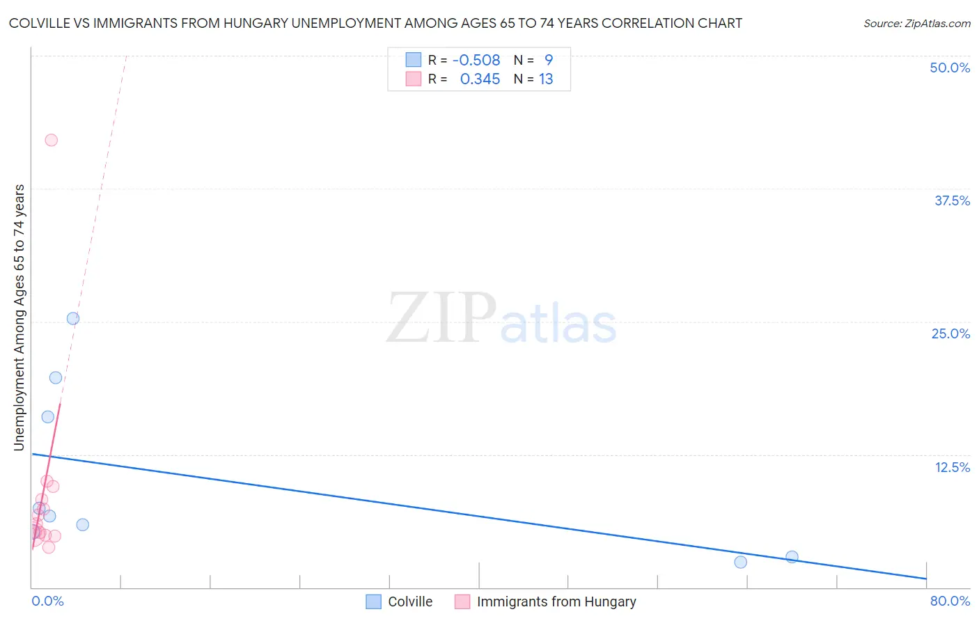 Colville vs Immigrants from Hungary Unemployment Among Ages 65 to 74 years