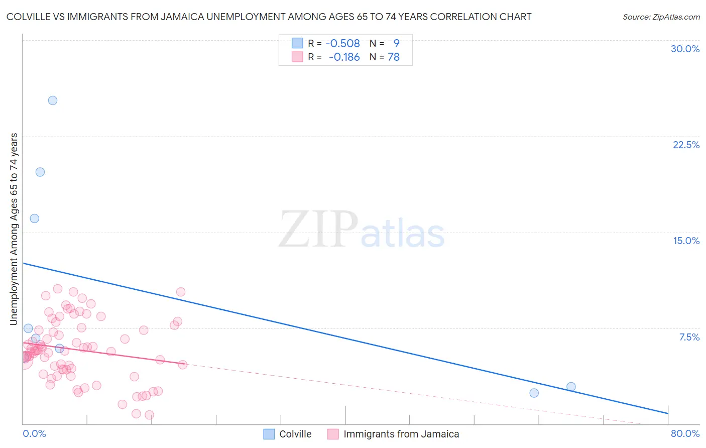 Colville vs Immigrants from Jamaica Unemployment Among Ages 65 to 74 years