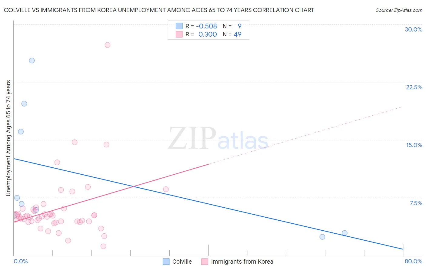 Colville vs Immigrants from Korea Unemployment Among Ages 65 to 74 years